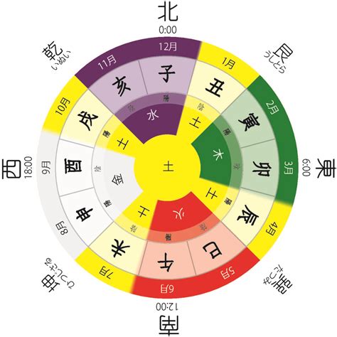 季節 五行|暦Wiki/五行説